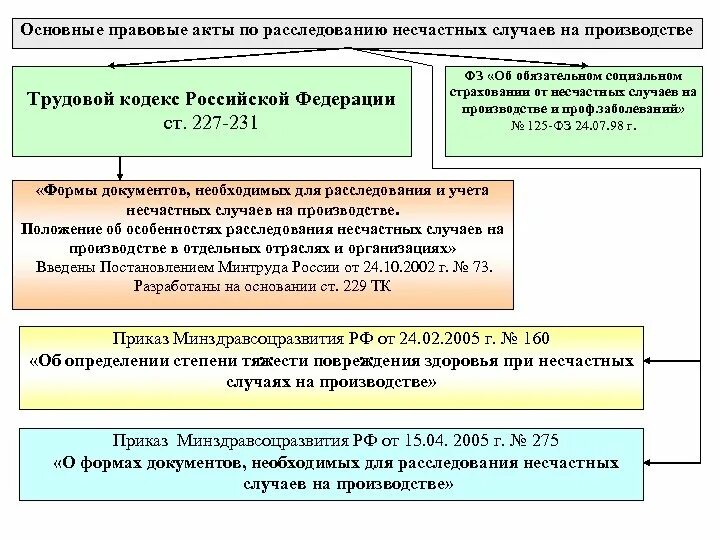 Ст. 227-231 трудового кодекса РФ порядок расследования. Расследование несчастного случая на производстве ТК РФ. Ст 227 ТК РФ порядок расследования несчастных случаев на производстве. Схемы расследования и учета несчастных случаев на предприятии.