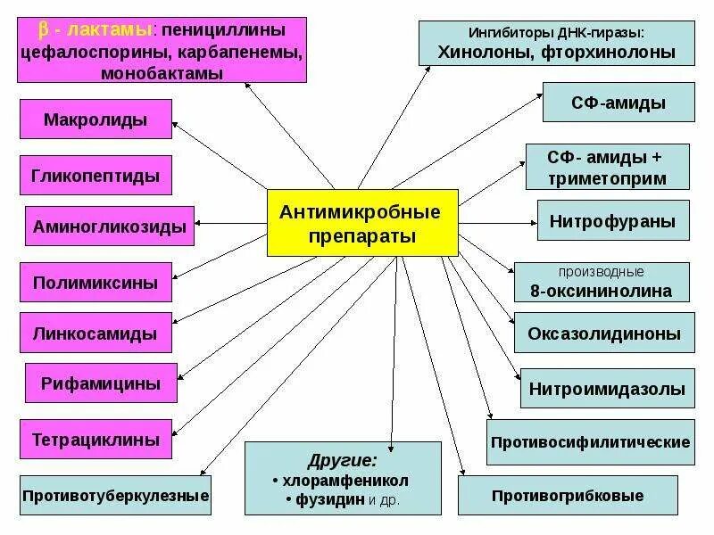 Пенициллины цефалоспорины макролиды. Пенициллины, макролиды, цефалоспорины, фторхинолоны, тетрациклины. Пенициллины цефалоспорины карбапенемы монобактамы. Антибиотики пенициллины цефалоспорины. Пенициллины макролиды цефалоспорины.