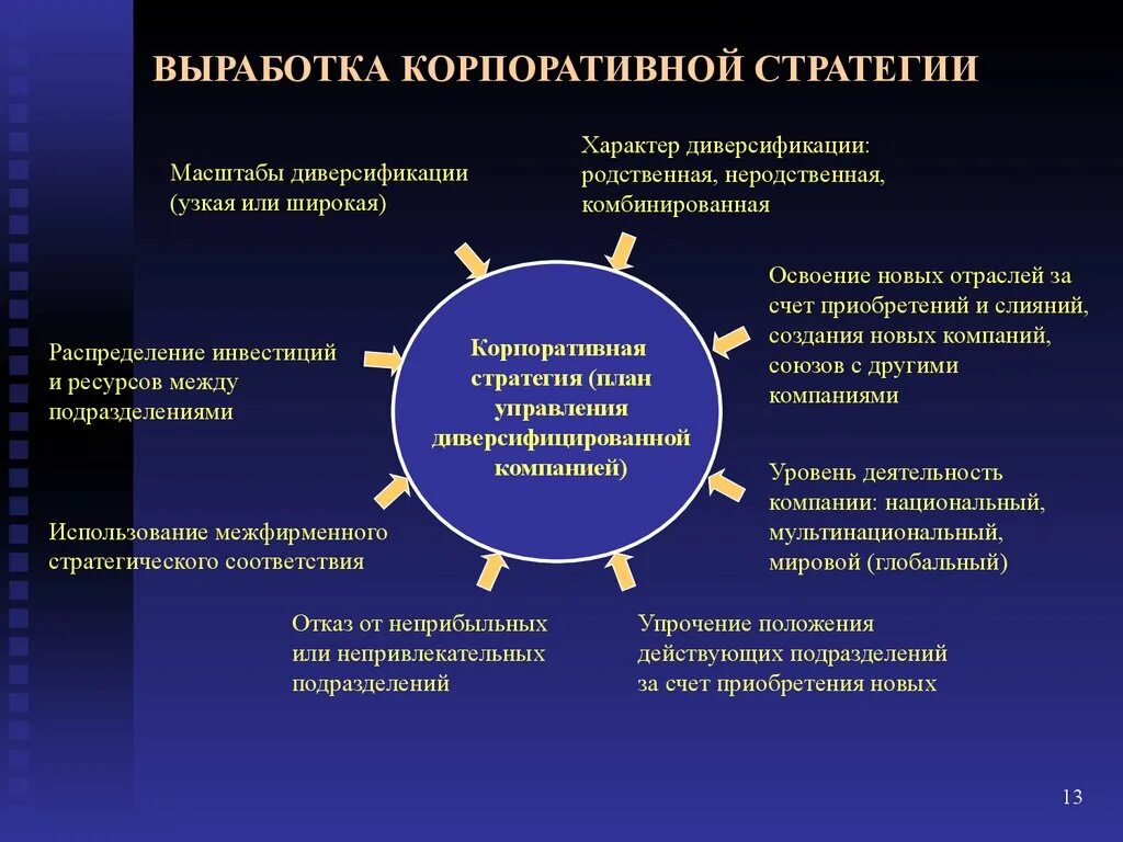 Глобально стратегия является. Корпоративная стратегия. Элементы корпоративной стратегии. Корпоративная стратегия управления. Стратегии диверсифицированных компаний.