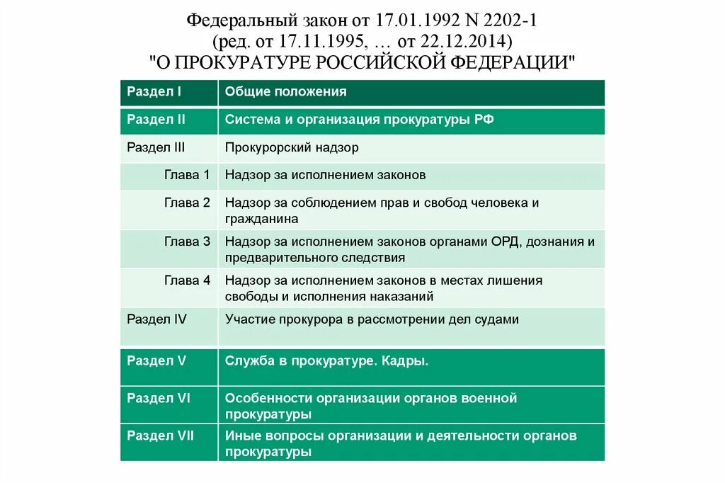 Изменения в фз о прокуратуре. ФЗ 2202-1 О прокуратуре РФ. Закон о прокуратуре Российской Федерации 1992. Закон от 17 января 1992 г. n 2202-i "о прокуратуре Российской Федерации". Федеральный закон от 17.01.1992 «о прокуратуре Российской Федерации» фото.