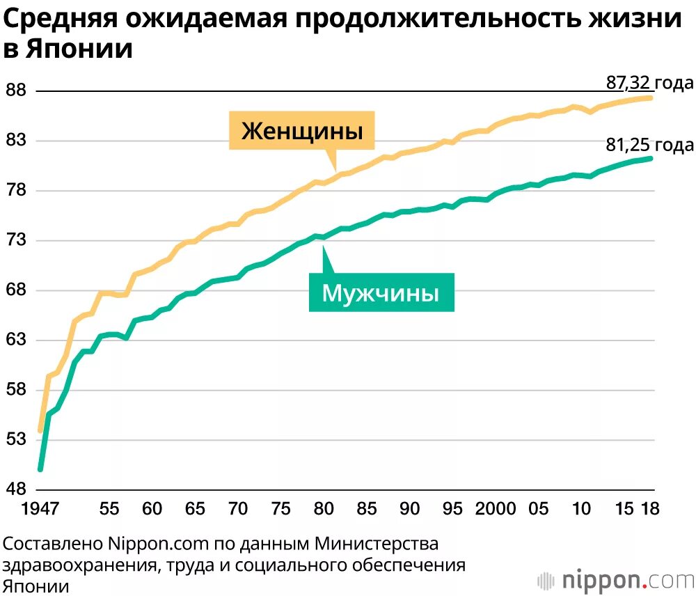 Средняя ожидаемая продолжительность жизни в японии