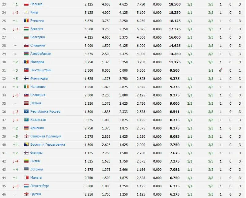 Футбол рейтинг уефа на сегодня