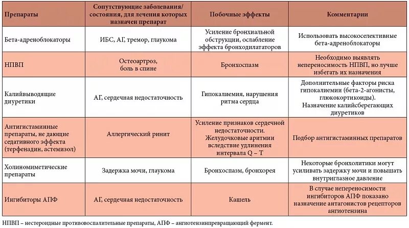 Группы препаратов по заболеваниям. Бета блокаторы при гипертонической болезни препараты. Бета-адреноблокатор для лечения гипертонической болезни. Бета адреноблокаторы при ХСН препараты. Болезни лекарства таблица.