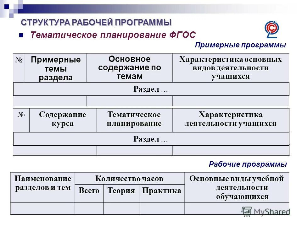 Основные разделы рабочей программы воспитания. Как писать рабочую программу по ФГОС. Структура рабочей программы по ФГОС В начальной школе. Структура рабочей программы учебного предмета по ФГОС. Структура раздела тематическое планирование.