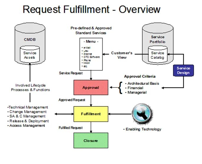 Cannot process request. Request fulfillment ITIL 3 схема процесса. Request Lifecycle. Service Lifecycle. ITIL request fulfillment process.