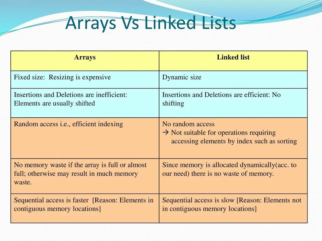 Linked array. Difference list and array. linked list и array. arraylist vs linkedlist. dynamic singly linked lists memory.