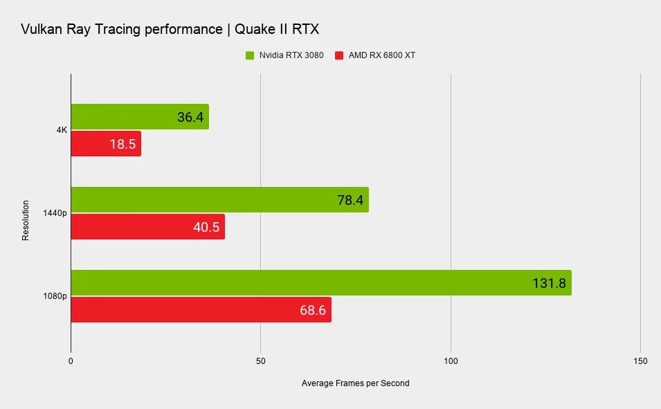 Видеокарты amd radeon сравнение. RX 6800 XT vs RTX 3080. Radeon RX 6800 vs NVIDIA. Поддержка трассировки лучей видеокарты. Трассировка лучей АМД.