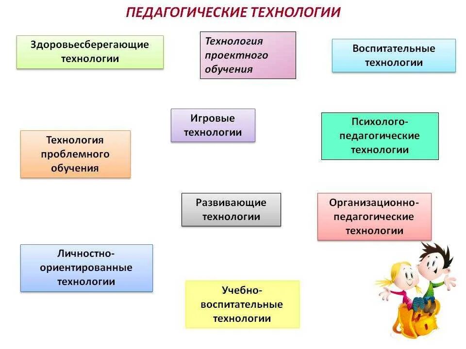 Методика технология в детском саду. Современные педагогические технологии в детском саду по фгос таблица. современные образовательные технологии в доу в соответствии с фгос. воспитательные технологии в доу по фгос. современные образовательные технологии применяемые в доу по фгос.