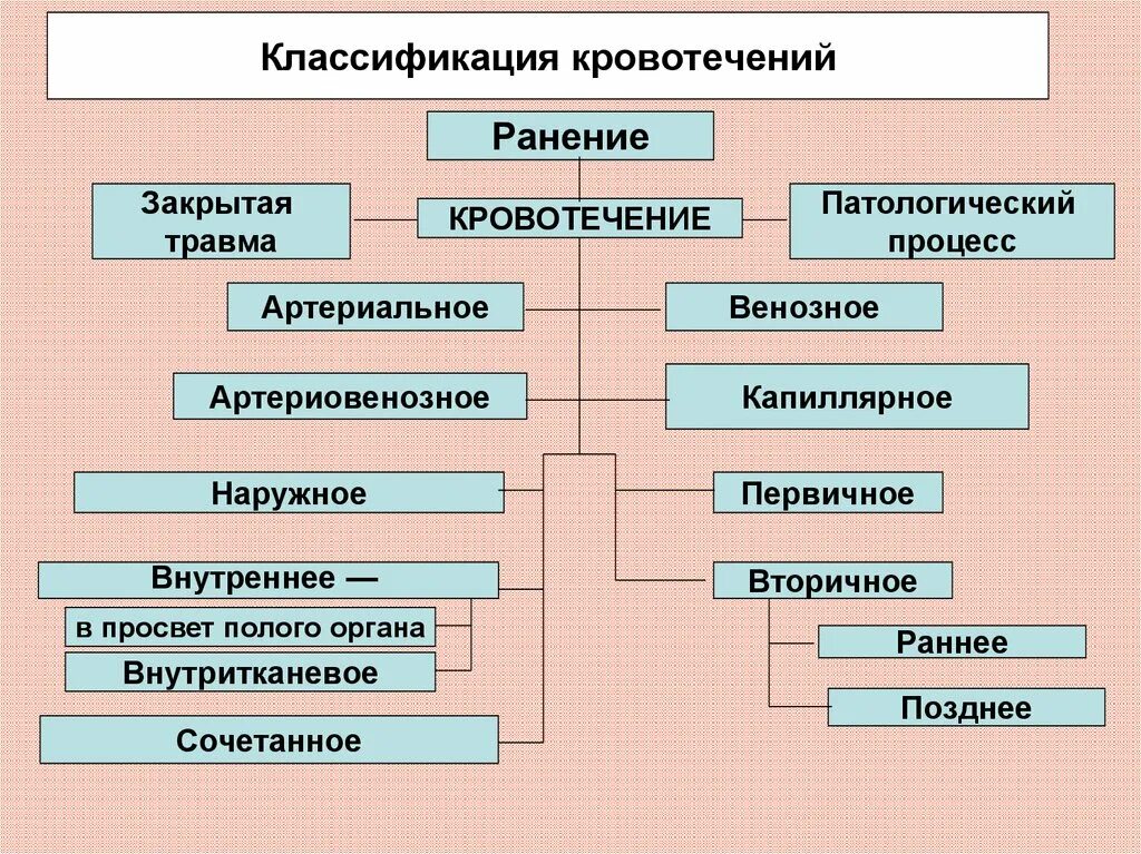 Кровотечения бывают следующих видов ответ. Травматические кровотечения классификация. 2. Классификация кровотечений. Классификация кровотечений при ранениях. Классификация кровотечен й.