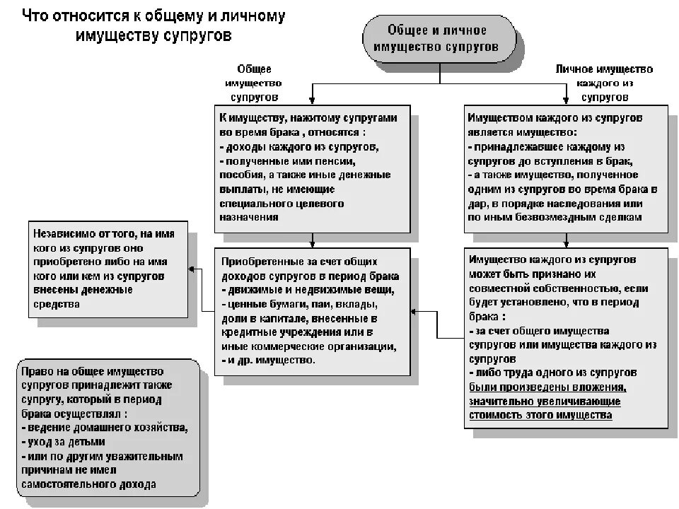 Что является личной собственностью супругов. Расторжение брака схема. Раздел имущества схема. Личное и совместное нажитое имущество. Раздел имущества между супругами.