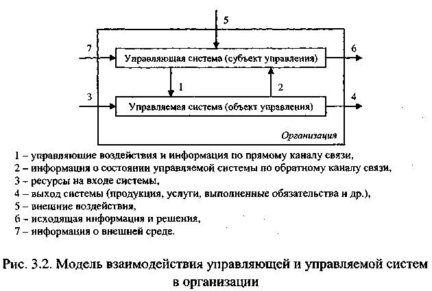 Управляющая и управляемая подсистемы в организации. Взаимодействие субъекта и объекта управления схема. управляющая и управляемая системы в организации. взаимодействие управляющей и управляемой системы. взаимодействие управляющей и управляемой части организации.
