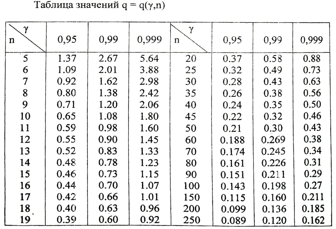 Значение n. Таблица q для доверительного интервала. Таблица значений q для доверительного интервала. Таблица критерия Стьюдента q=q. Таблица Стьюдента доверительный интервал.