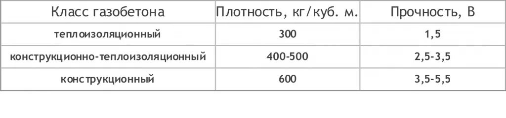 Плотность прочность. Плотность и прочность газобетона. прочность газобетона d600. марочная прочность газобетона d500. газобетонные блоки прочность 2.5.