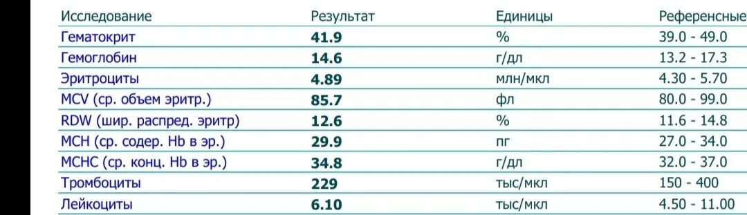 Чем понизить гемоглобин у мужчины в крови. Норма гемоглобина и эритроцитов у мужчин. Норма гемоглобина и гематокрита. Норма гемоглобина в крови г/дл. Гематокрит норма у женщин.