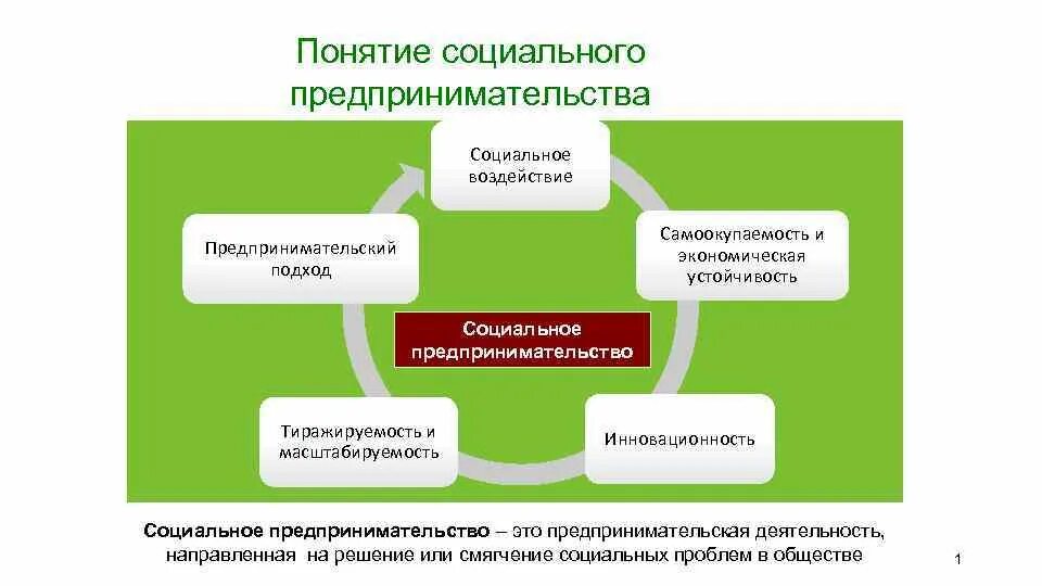 Значимость организации социальная. Сущность социального предпринимательства. Концепция социального предпринимательства. Основные характеристики социального предпринимательства.. Социальное предпринимательство суть.