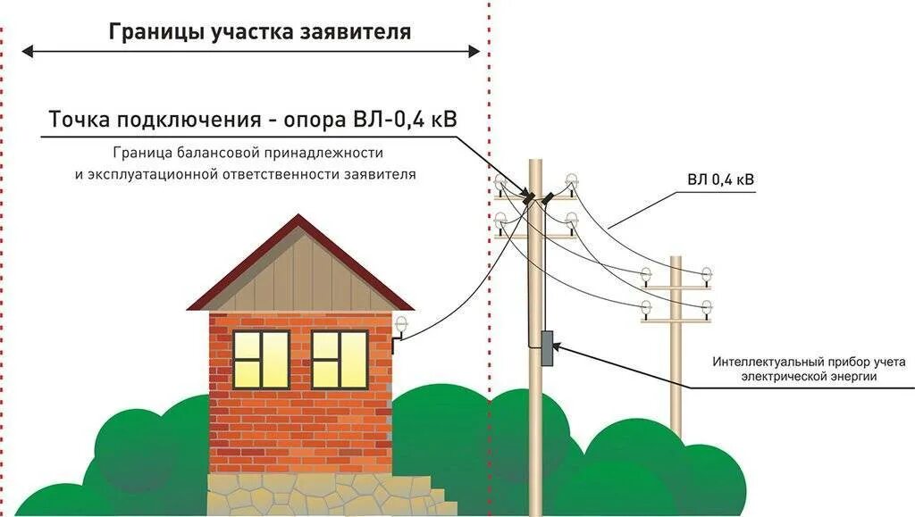 Сколько за подключение света