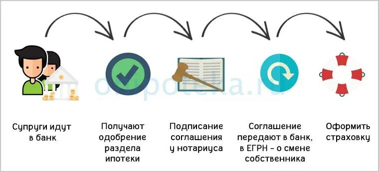 Как развестись с мужем с ипотекой