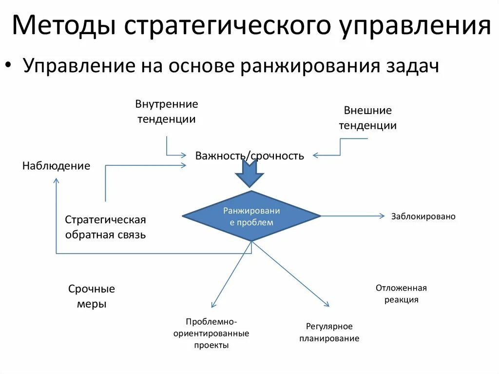 Методология управления бизнесом. Методы контроля в стратегическом управлении. Методы стратегического управления. Основные методы стратегического менеджмента. Алгоритм формирования стратегии.