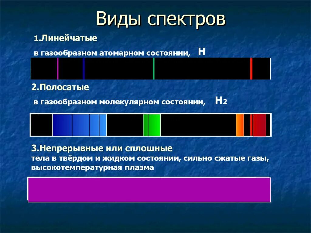 Типы оптических спектров таблица. Линейчатый спектр излучения. Линейчатый спектр водорода. Спектры испускания атомов. Сплошной спектр линейчатый спектр полосатый спектры поглощения.