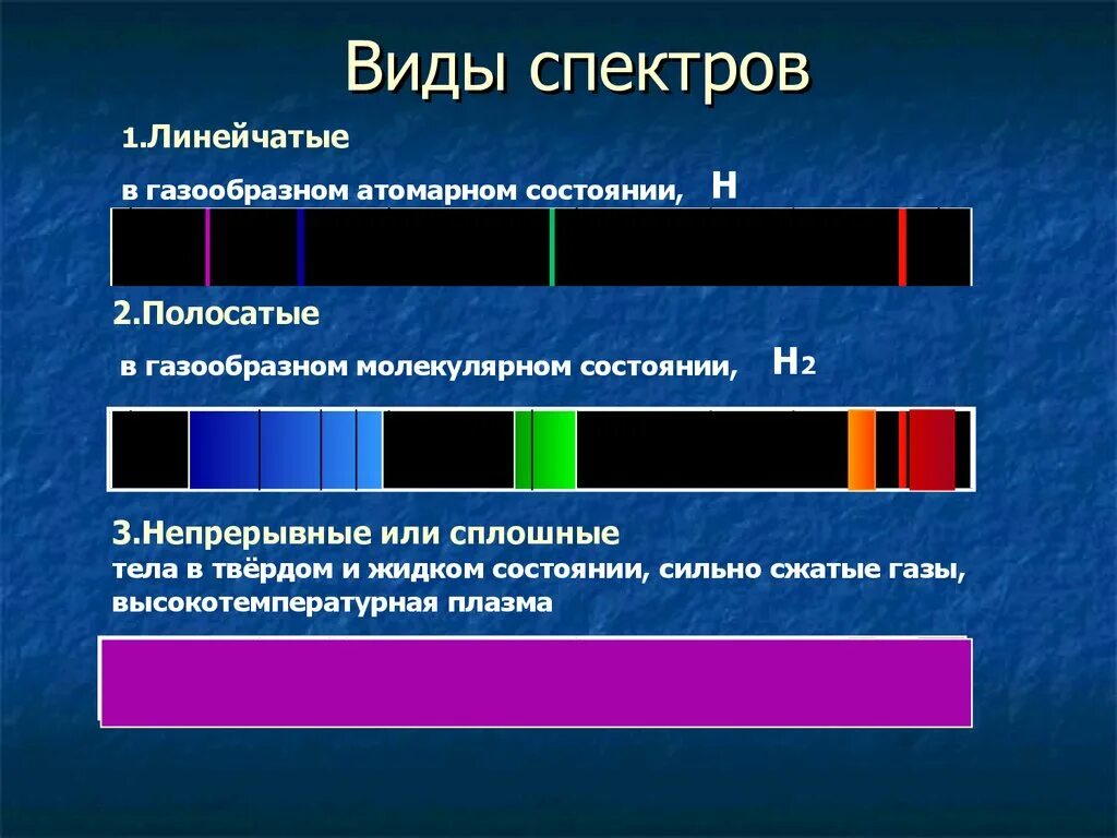 Линейчатый спектр излучения. Линейчатый спектр водорода. Спектры испускания атомов. Сплошной спектр линейчатый спектр полосатый спектры поглощения.