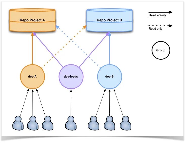 Svn git. Git репозиторий. Git внешний репозиторий. Staging area git. Git внешний репозиторий.