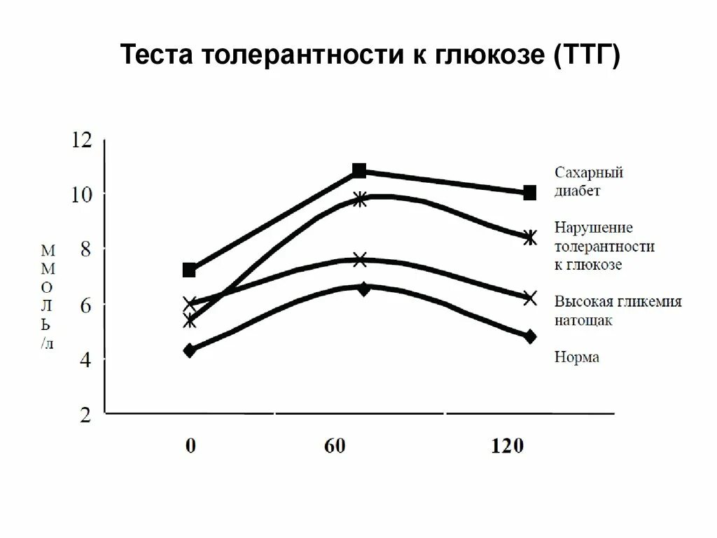 Как делают тест на глюкозу. Тест толерантности к глюкозе при сахарном диабете. тест на толерантность к глюкозе кривая. сахарная кривая при нарушении толерантности к глюкозе. тест толерантности к глюкозе позволяет выявить:.