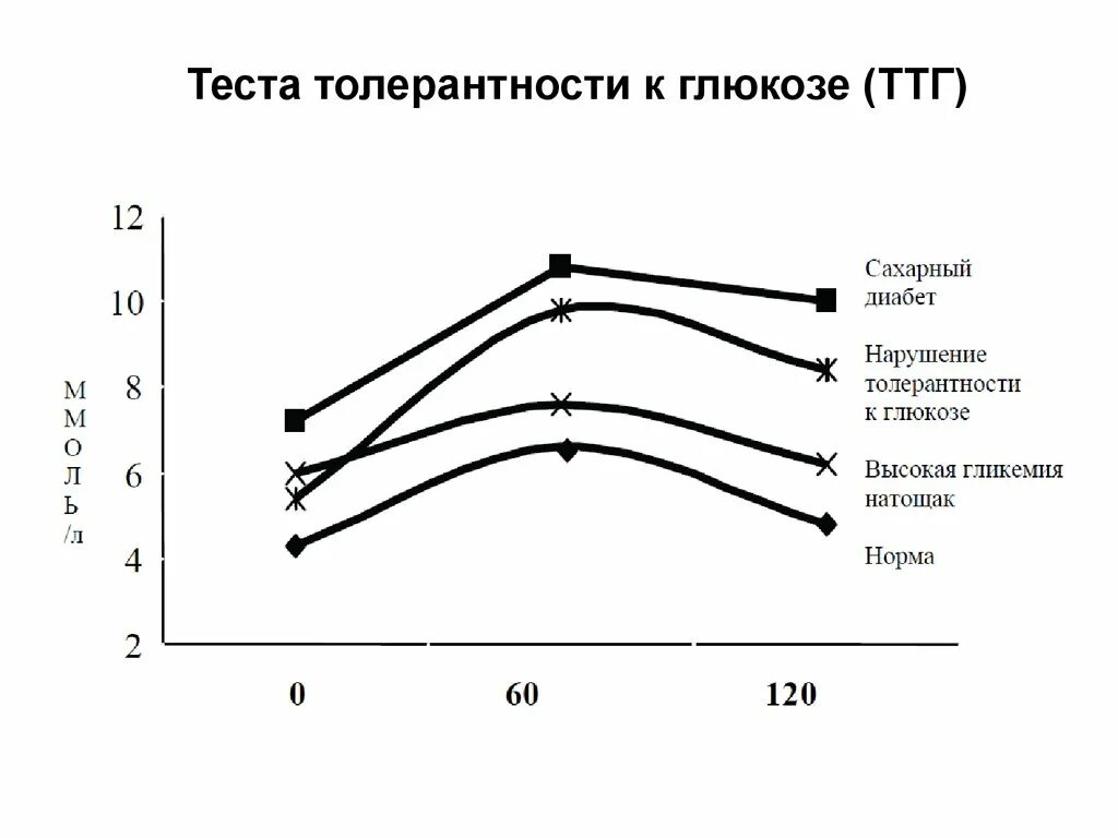 Расшифровка глюкозотолерантного теста. Тест на толерантность к глюкозе сахарная кривая. Тест толерантности к глюкозе при сахарном диабете. Сахарная кривая толерантности Глюкозы. Сахарная кривая при нарушении толерантности к глюкозе.