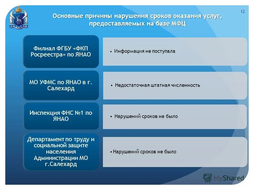 Нарушены сроки выполнения работ. Нарушены сроки выполнения работ