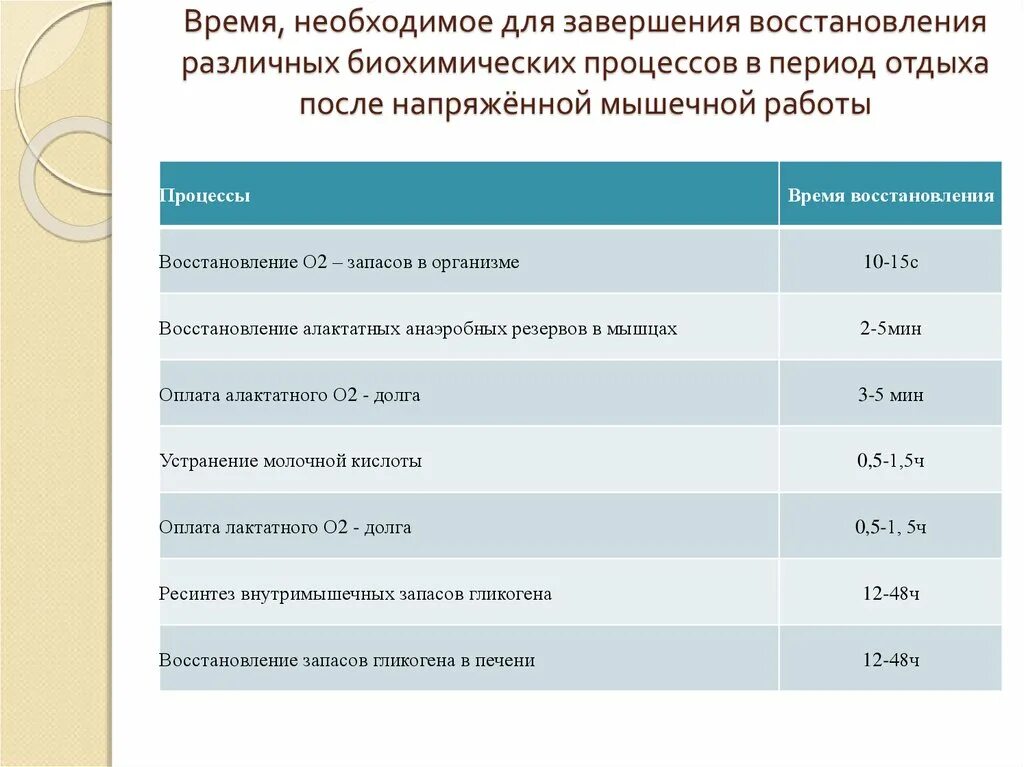 Сколько времени восстанавливаться после удаления. Время восстановления после физической нагрузки. Восстановительных процессов после физических нагрузок. Восстановительные процессы при мышечной деятельности. Процесс восстановления организма после нагрузки -.