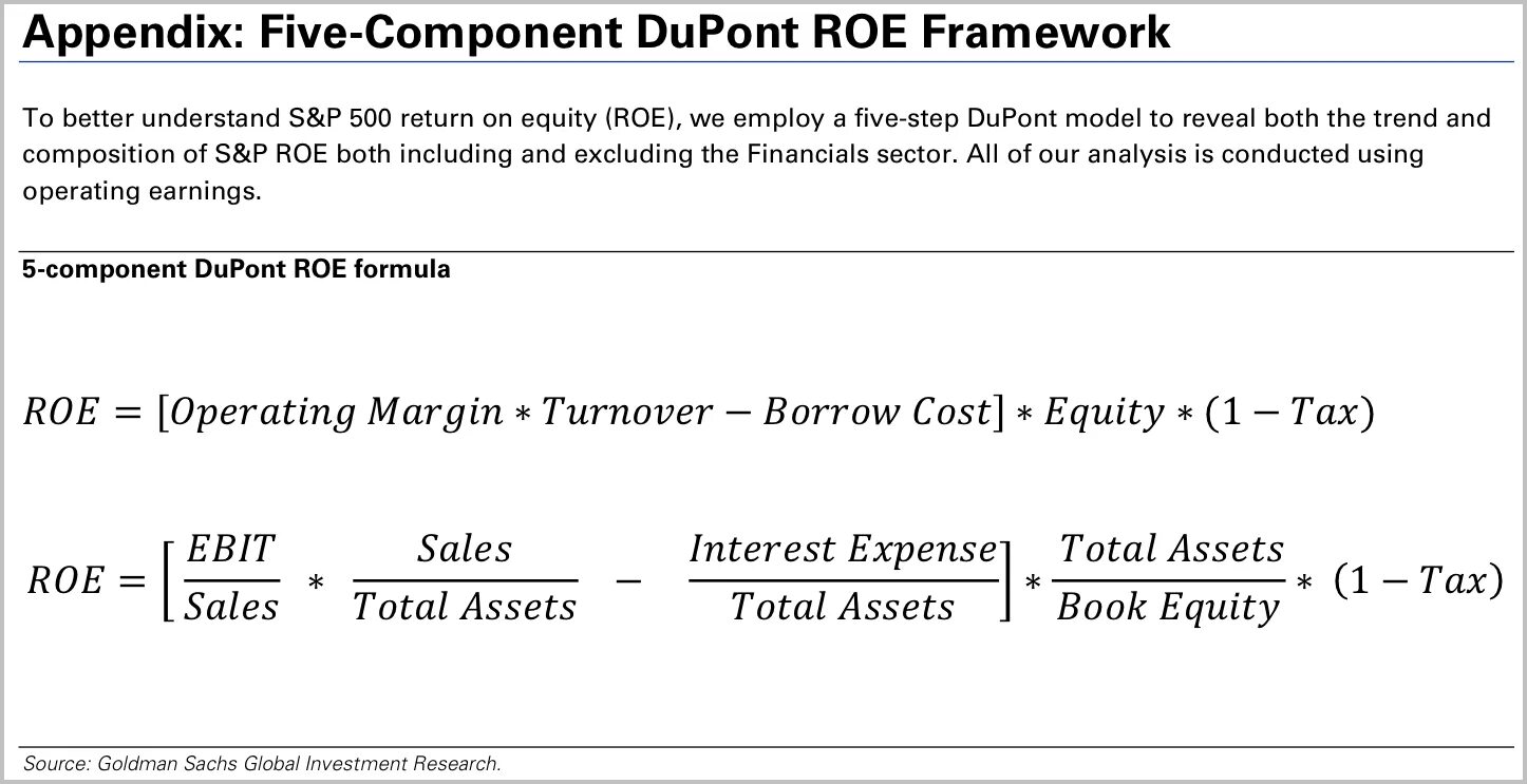 Рентабельность дюпон. Roe формула. Roe Return on Equity. Return on Equity формула. Roe Ebit формула.