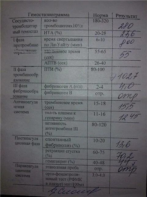 Коагулограмма (гемостазиограмма) норма. Гемостазиограмма анализы нормы. Гемостазиограмма Пти норма. Коагулограмма норма и расшифровка результатов таблица у женщин. Анализ ачтв женщина кровь норма