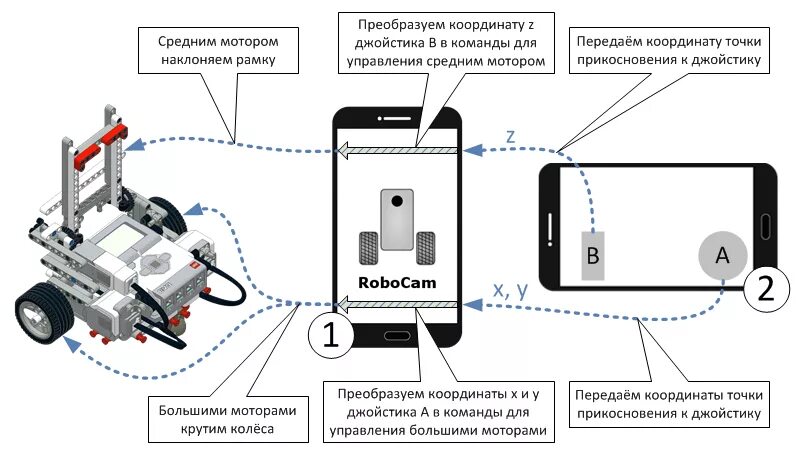Удаленное управление компьютером. Приложения для подсоединения устройства. Управление жестами. Шагающий робот из лего ev3 схема сборки. Как управлять с помощью приложения.