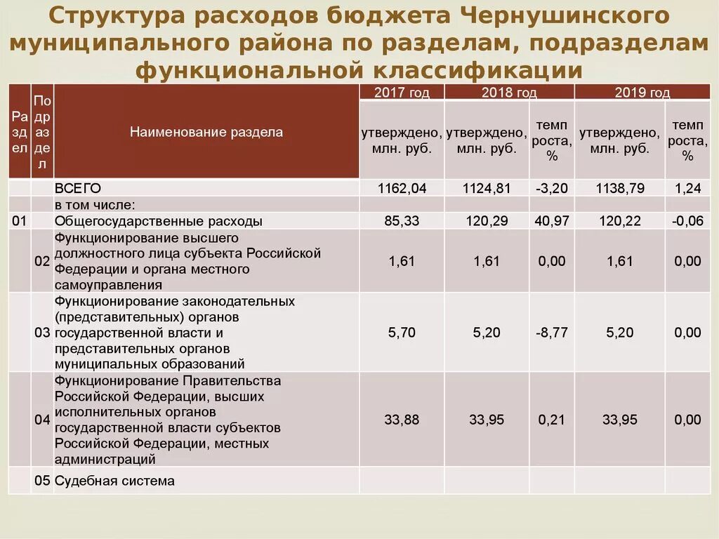 Расходы бюджета муниципального района. Структура расходов. Структура расходов бюджета. Ведомственная структура расходов федерального бюджета. Функциональная структура расходов бюджета.