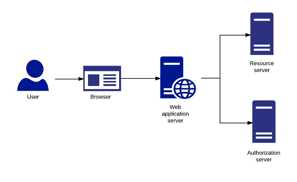 Client authorization. Oauth 2.0 схема. Протокол oauth. Oauth авторизации что это. Oauth2 схема работы.