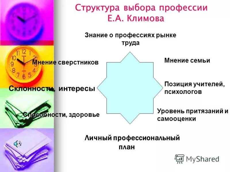 Структура выбора профессии. Личный профессиональный план выбора профессии. Основных факторов выбора профессии. Структура выбора профессии Климова. Е а климов профориентация