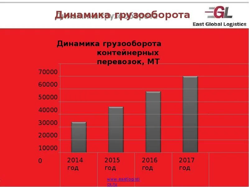 Грузооборот железной дороги. Динамика грузооборота. Самый большой грузооборот. Тарифный грузооборот. ООО Ист Глобал Лоджистикс.