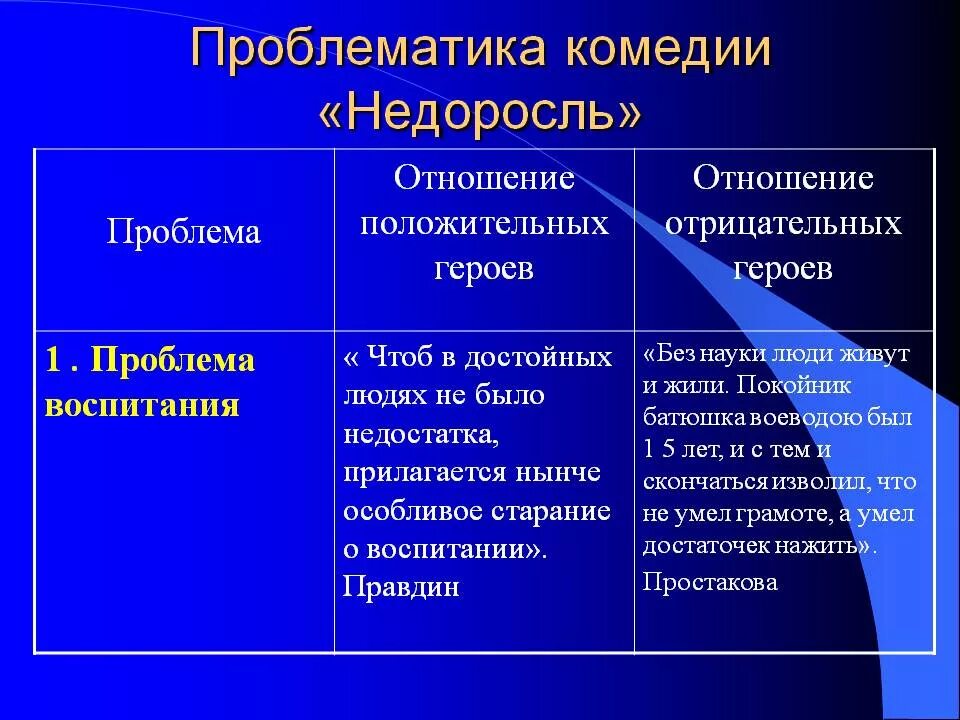 Проблематика комедии