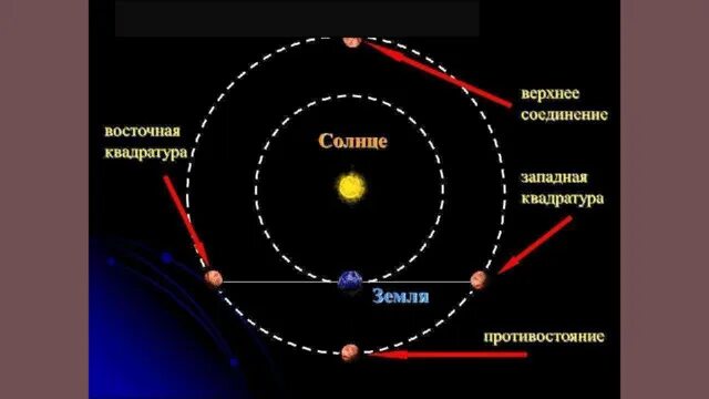 Астрономия 11 класс конфигурация планет синодический период. Сравните условия видимости марса в положениях показанных. Условия видимости планет. Конфигурация планет и условия их видимости. Период обращения марса вокруг солнца равен.