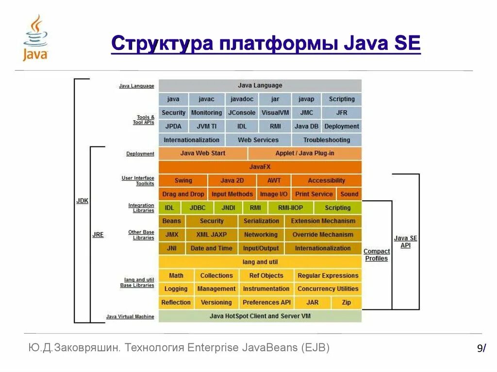 Java component. Структура языка java. Структура платформы java. Структура языка программирования java. Структура кода java.