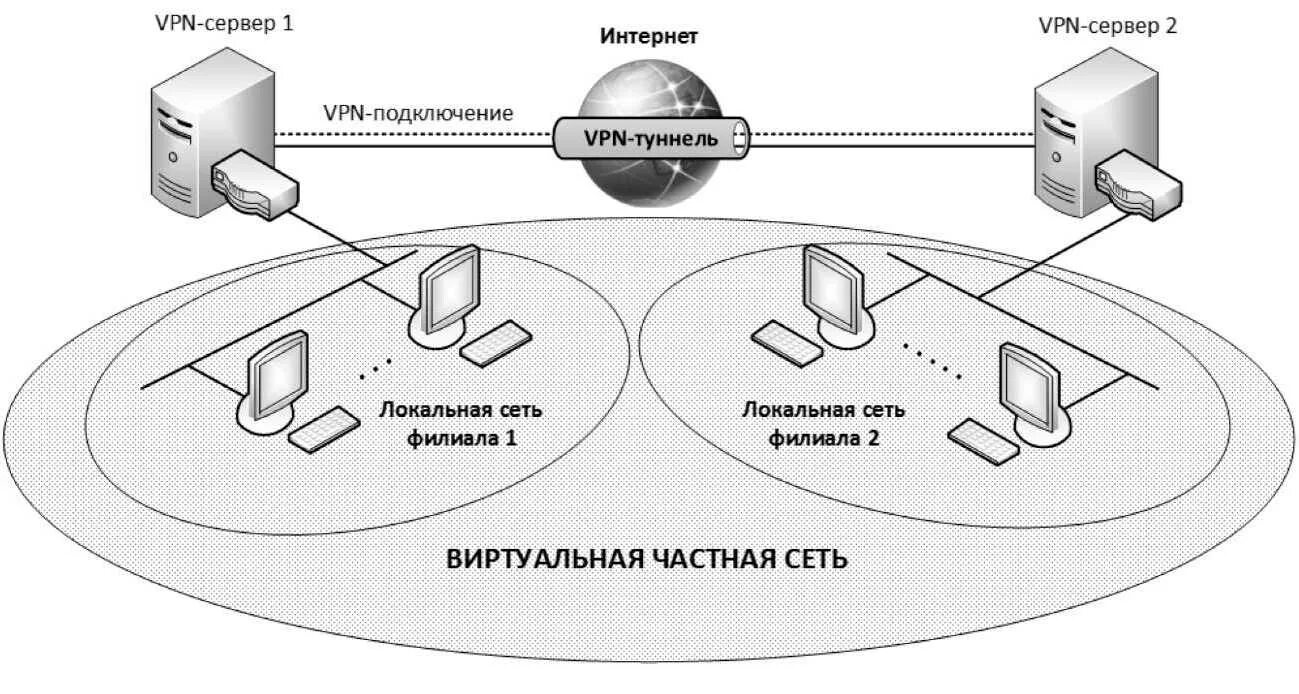 Vpn между серверами. VPN сервера схема. Виртуальные частные сети VPN. Схема сети предприятия с VPN. Технология виртуальных частных сетей VPN.