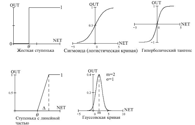 Активация функций через. Основные виды функции активации. Свойства активационных функций. Модель а активационная функция. Выберите «сжимающие» активационные функции net out.