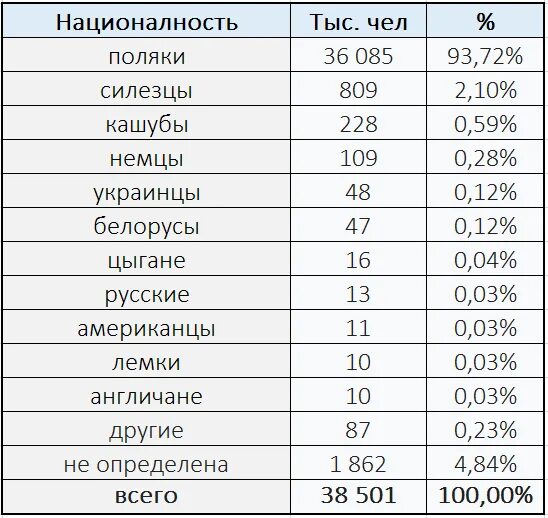 Численность польши на сегодня. Этнический состав польши. численность населения польши. численность населения польши в 1945. национальный состав польши.