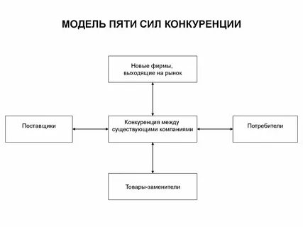 Метод конкурентных сил
