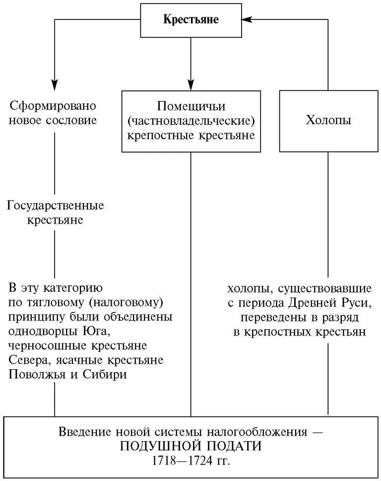 схема сословий при петре 1. сословия в петровскую эпоху таблица.