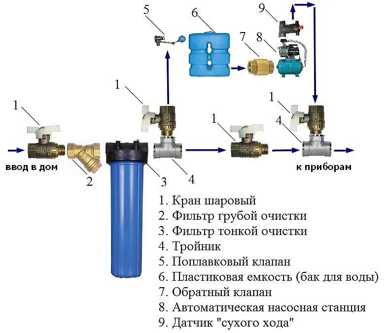 Схема подключения насоса подачи воды из бака. Схема соединения насосной станции с водопроводом. Схема подключения обратного клапана к погружному насосу. Схема водопровода из колодца с погружным насосом. Обратная подача воды