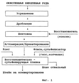 Методы переработки руд основанные на