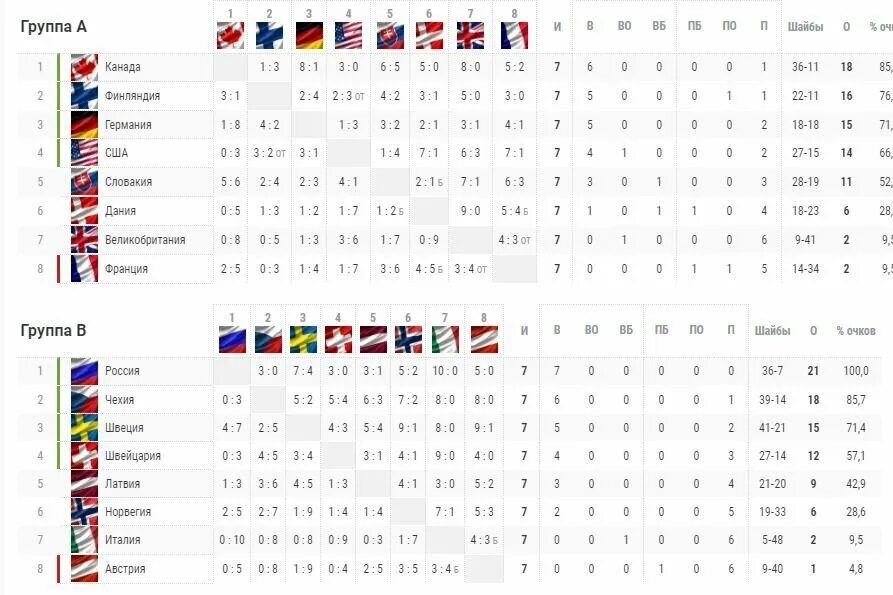 Турнирная таблица хоккей ЧМ. ЧМ по хоккею 2019 турнирная таблица.