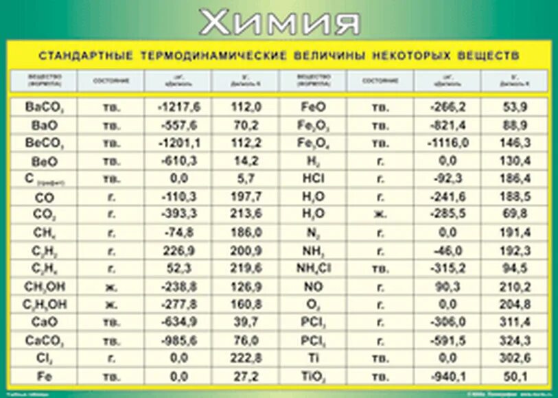 Стандартная величина 5. Таблица термодинамических величин химия. Стандартные термодинамические величины таблица. Таблица стандартных термодинамических величин веществ. Термодинамические константы веществ таблица.