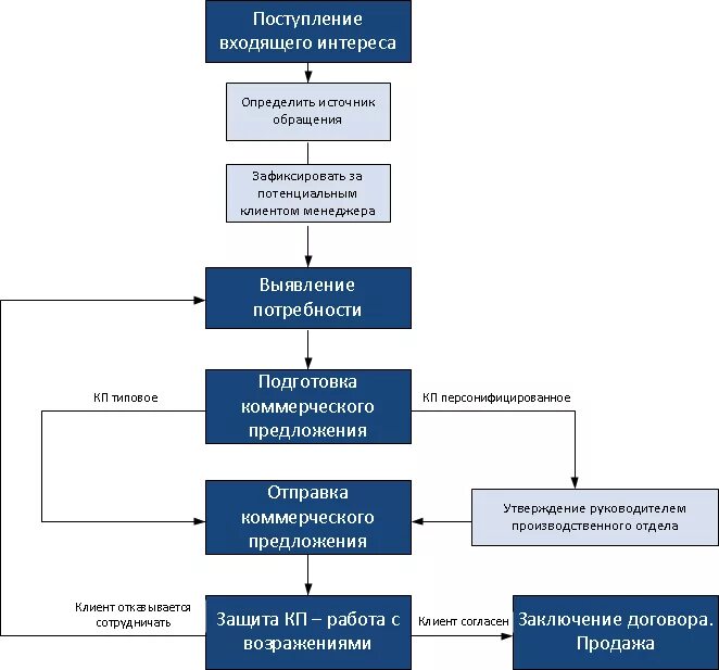 Блок схема отдела. Блок схема отдела