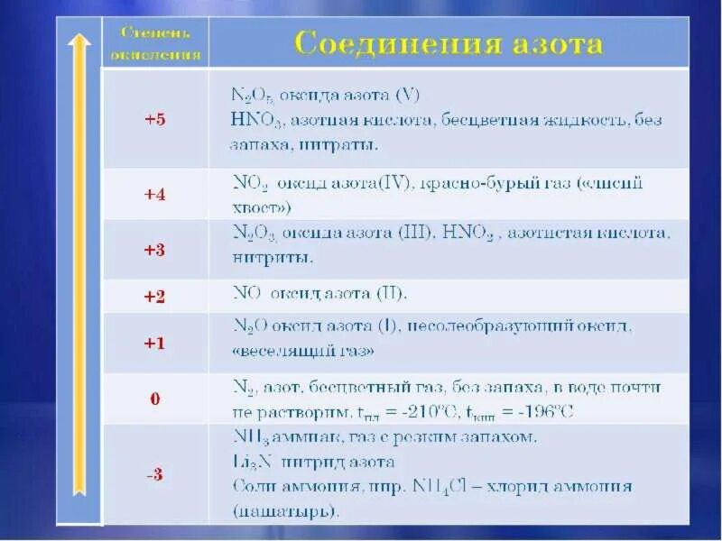 Характер элемента азота. Свойства простых веществ элементов подгруппы азота таблица. азот характеристика элемента 9 класс. элементы подгруппы азота. характеристика подгруппы азота.